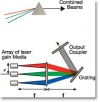 Боевой лазер на основе нескольких волоконных лазеров со спектральным совмещением лучей 