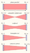 Типы оптических резонаторов