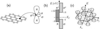 ) Гибридизация атомов углерода в графене. (b) Уровни энергий для электронов σ и π связей