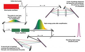 Дифракционные решетки в фемтосекундных лазерах