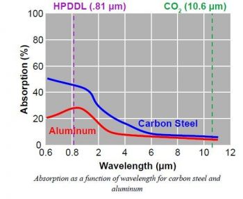 Зависимость коэффициента поглощения стали и алюминия от длины волны излучения
