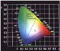 Сравнение треугольника цветов лазерного проектора и электронно-лученвой трубки на хроматической диаграмме