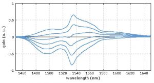 Спектр усиления ионов эрбия в кварцевой матрице