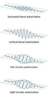 Поляризация короткого лазерного импульса. Горизонтальная, вертикальная и круговая.